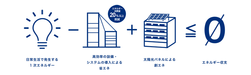 木下のZEH-Mとは