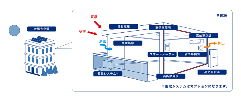 木下のZEH-Mとは