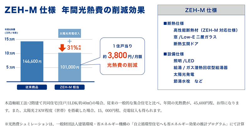 木下のZEH-Mとは